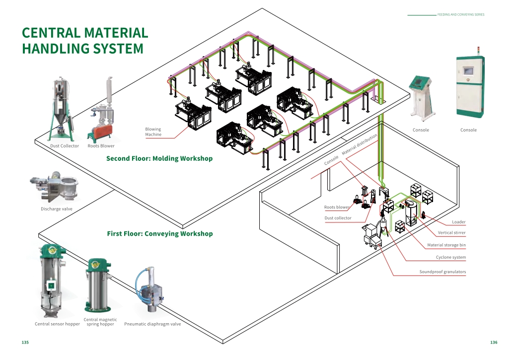 Central Material Handling System.png